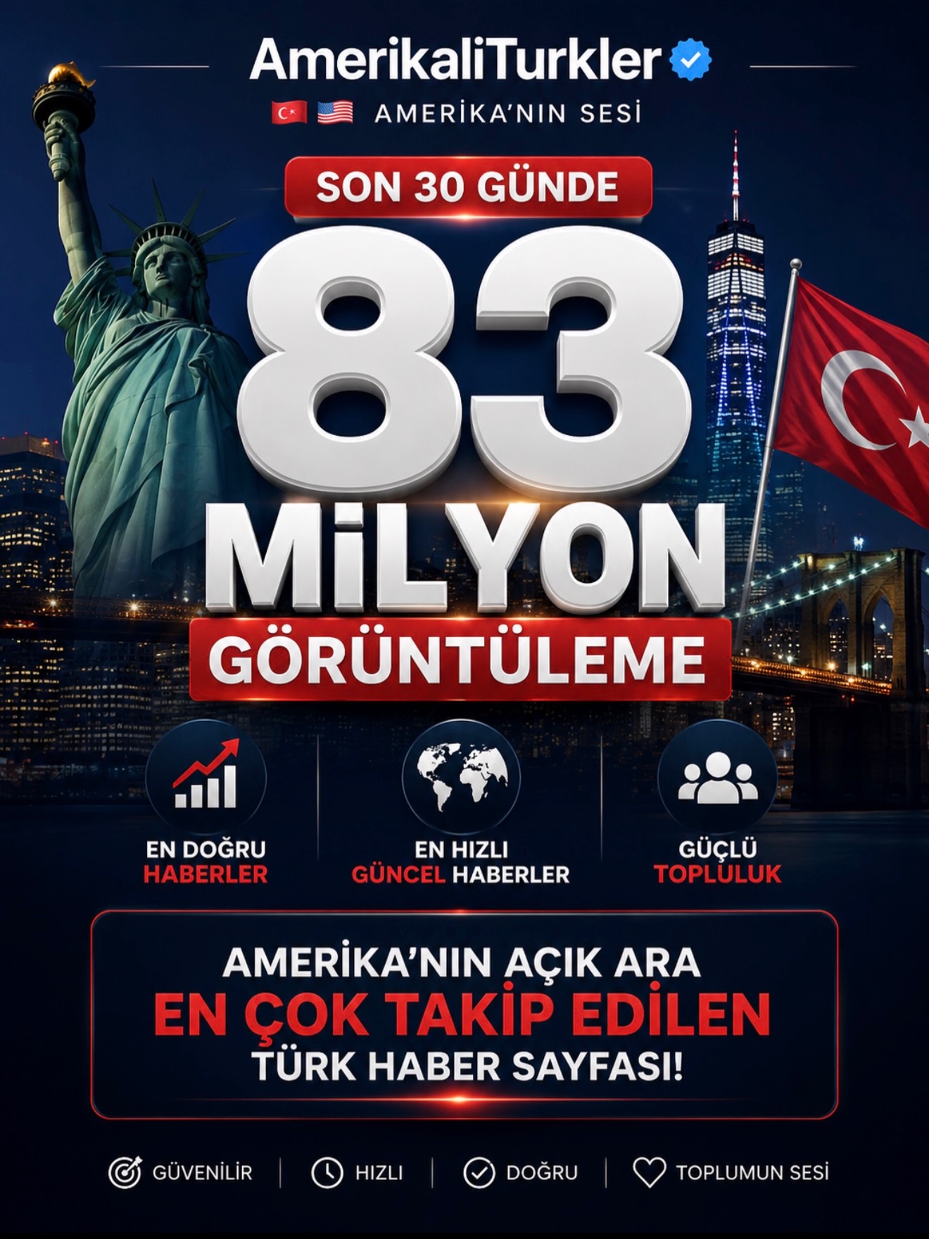 Amerika’nın açık ara en çok takip edilen Türk haber sayfası. 🇹🇷🇺🇸

Son 30 günde 83 milyon görüntüleme 🧿🧿🧿

Teşekkürler 🇺🇸🇹🇷