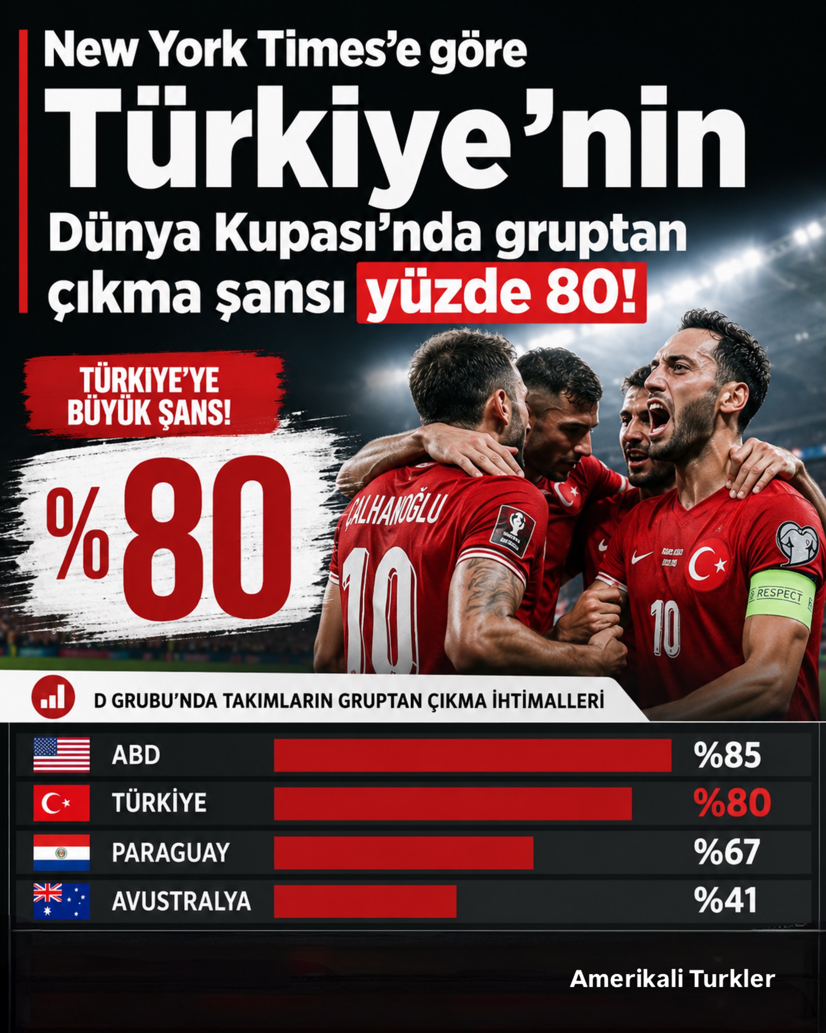 New York Times’e göre Türkiye’nin Dünya Kupası’nda gruptan çıkma şansı yüzde 80! 🇹🇷⚽
New York Times, 2026 Dünya Kupası için yaptığı kapsamlı simülasyonda A Milli Takım’ın D Grubu’ndan çıkma ihtimalini yüzde 80 olarak hesapladı.
Gazete; bahis oranları, yapay zekâ destekli tahmin modelleri, takım form durumları ve maçların oynanacağı şehirleri analiz ederek turnuvayı yüz binlerce kez simülasyona soktuğunu açıkladı.
D Grubu’nda favori yüzde 85 ile ABD gösterilirken, Türkiye yüzde 80 ile ikinci sırada yer aldı. Paraguay’a yüzde 67, Avustralya’ya ise yüzde 41 ihtimal verildi.
Diğer dikkat çeken tahminlerde ise:
🇧🇷 Brezilya — %98
🇲🇦 Fas — %84
🏴 İskoçya — %63
🇭🇹 Haiti — %19
🇪🇸 İspanya — %99
🇺🇾 Uruguay — %85
🇸🇦 Suudi Arabistan — %47
🇨🇻 Cape Verde — %26
🇦🇷 Arjantin — %98
🇦🇹 Avusturya — %79
🇩🇿 Cezayir — %65
🇯🇴 Ürdün — %23
Sizin tahminlerinizi de alalım 👀Türkiye sizce gruptan lider çıkar